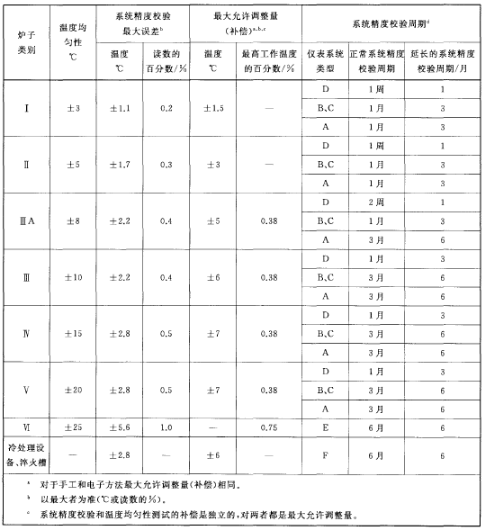 原材料熱處理爐種類、外表類型及系統(tǒng)精度要求和校驗(yàn)周期