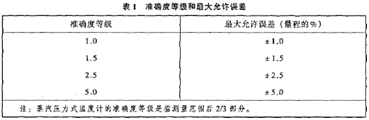 準(zhǔn)確度等級(jí)和允許誤差