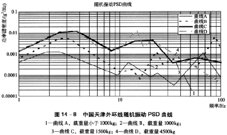 中國(guó)天津外環(huán)線隨機(jī)振動(dòng)psd曲線圖