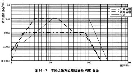 不同運(yùn)輸方式隨機(jī)振動(dòng)psd曲線圖