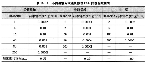 不同運(yùn)輸方式隨機(jī)振動(dòng)psd曲線圖的數(shù)據(jù)表