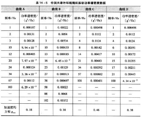 中國(guó)天津外環(huán)線隨機(jī)振動(dòng)功率譜密度數(shù)據(jù)表