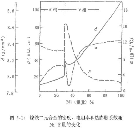 鎳鐵二元合金圖