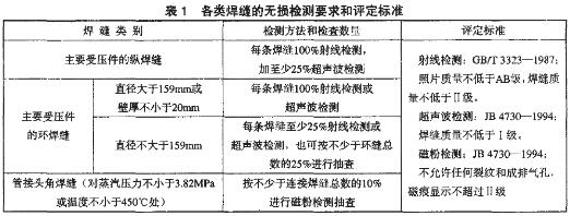 各類焊縫的無損檢測要求和評定標準